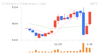 川崎地質(4673)の日足チャート