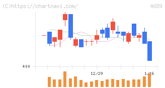 ＬＩＮＥヤフー(4689)の日足チャート