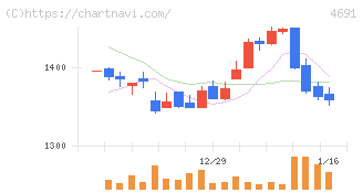 ワシントンホテル(4691)の日足チャート