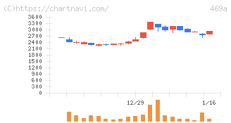 フィットクルー(469A)の日足チャート