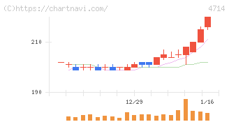 リソー教育グループ(4714)の日足チャート