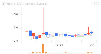 城南進学研究社(4720)の日足チャート