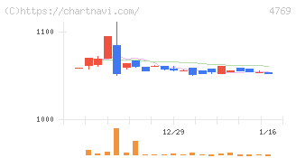ＩＣ(4769)の日足チャート