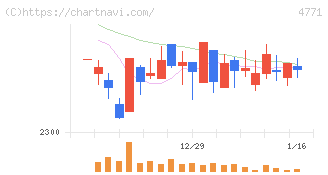 エフアンドエム(4771)の日足チャート