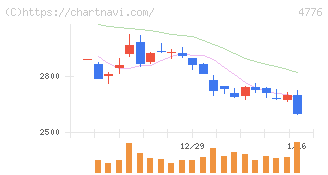 サイボウズ(4776)の日足チャート