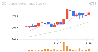 ＮＣＤ(4783)の日足チャート