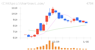 ＧＭＯインターネット(4784)の日足チャート