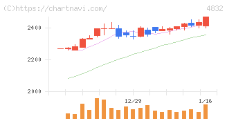 ＪＦＥシステムズ(4832)の日足チャート