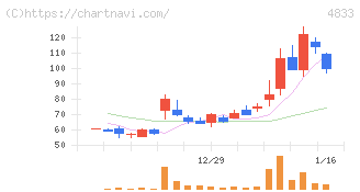 Ｄｅｆ　ｃｏｎｓｕｌｔｉｎｇ(4833)の日足チャート