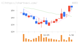 ノイルイミューン・バイオテック(4893)の日足チャート