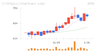 ケイファーマ(4896)の日足チャート