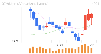 富士フイルムホールディングス(4901)の日足チャート