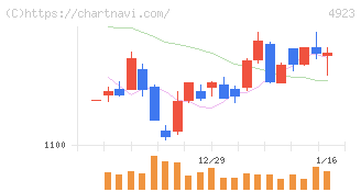 コタ(4923)の日足チャート