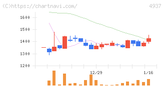 Ｗａｑｏｏ(4937)の日足チャート