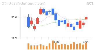 メック(4971)の日足チャート