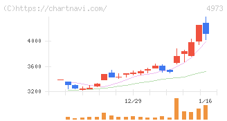 日本高純度化学(4973)の日足チャート
