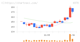 リプロセル(4978)の日足チャート