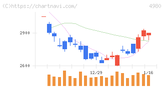 デクセリアルズ(4980)の日足チャート
