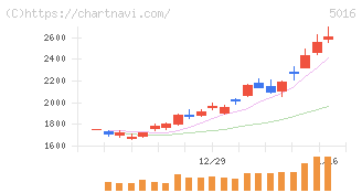 ＪＸ金属(5016)の日足チャート