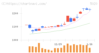 ＥＮＥＯＳホールディングス(5020)の日足チャート