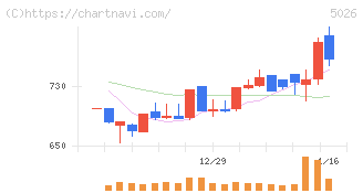 トリプルアイズ(5026)の日足チャート