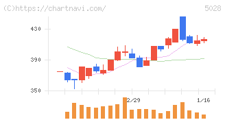 セカンドサイトアナリティカ(5028)の日足チャート