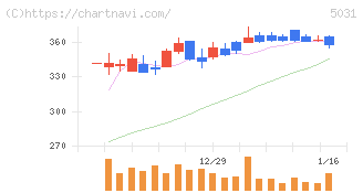 モイ(5031)の日足チャート