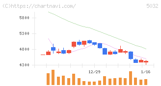 ＡＮＹＣＯＬＯＲ(5032)の日足チャート