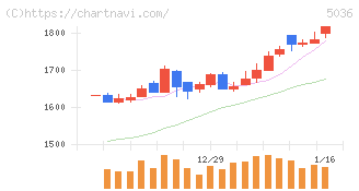 日本ビジネスシステムズ(5036)の日足チャート
