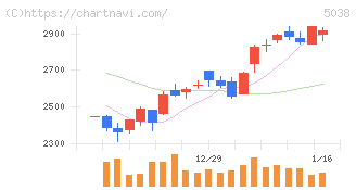 ｅＷｅＬＬ(5038)の日足チャート