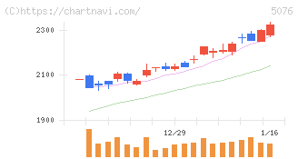 インフロニア・ホールディングス(5076)の日足チャート