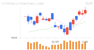 ＴＯＹＯ　ＴＩＲＥ(5105)の日足チャート