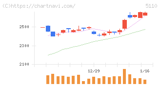 住友ゴム工業(5110)の日足チャート
