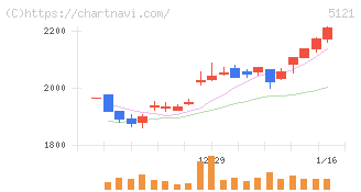 藤倉コンポジット(5121)の日足チャート