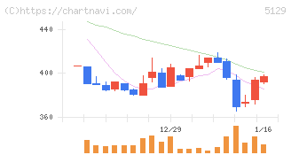 ＦＩＸＥＲ(5129)の日足チャート