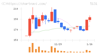 リンカーズ(5131)の日足チャート