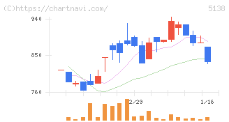 Ｒｅｂａｓｅ(5138)の日足チャート