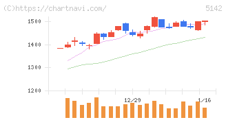 アキレス(5142)の日足チャート