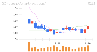 倉元製作所(5216)の日足チャート
