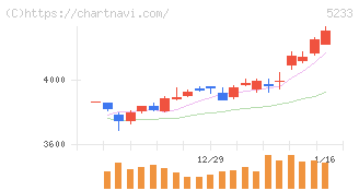 太平洋セメント(5233)の日足チャート