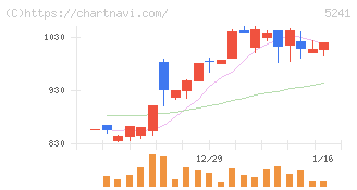 日本オーエー研究所(5241)の日足チャート