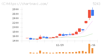 ｎｏｔｅ(5243)の日足チャート