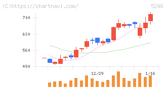 ＥＬＥＭＥＮＴＳ(5246)の日足チャート
