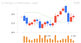 モンスターラボ(5255)の日足チャート