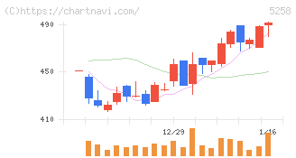 トランザクション・メディア・ネットワークス(5258)の日足チャート