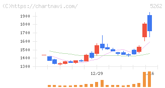日本ヒューム(5262)の日足チャート