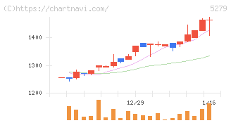 日本興業(5279)の日足チャート