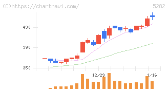ジオスター(5282)の日足チャート
