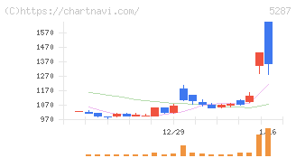 イトーヨーギョー(5287)の日足チャート