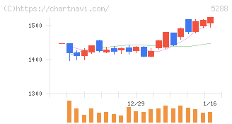 アジアパイルホールディングス(5288)の日足チャート